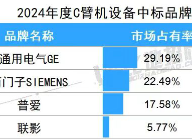 C臂機(jī)中標(biāo)價(jià)格多少錢一臺(tái) 2024年平均中標(biāo)價(jià)約為136萬(wàn)